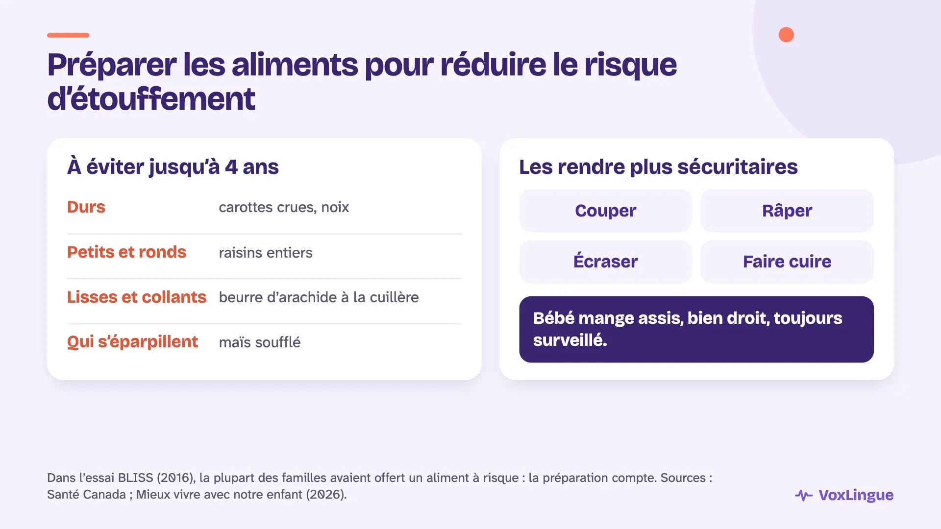 Aliments à éviter jusqu’à 4 ans, comme les raisins entiers, les noix et le maïs soufflé, et quatre façons de les rendre plus sécuritaires : couper, râper, écraser, faire cuire