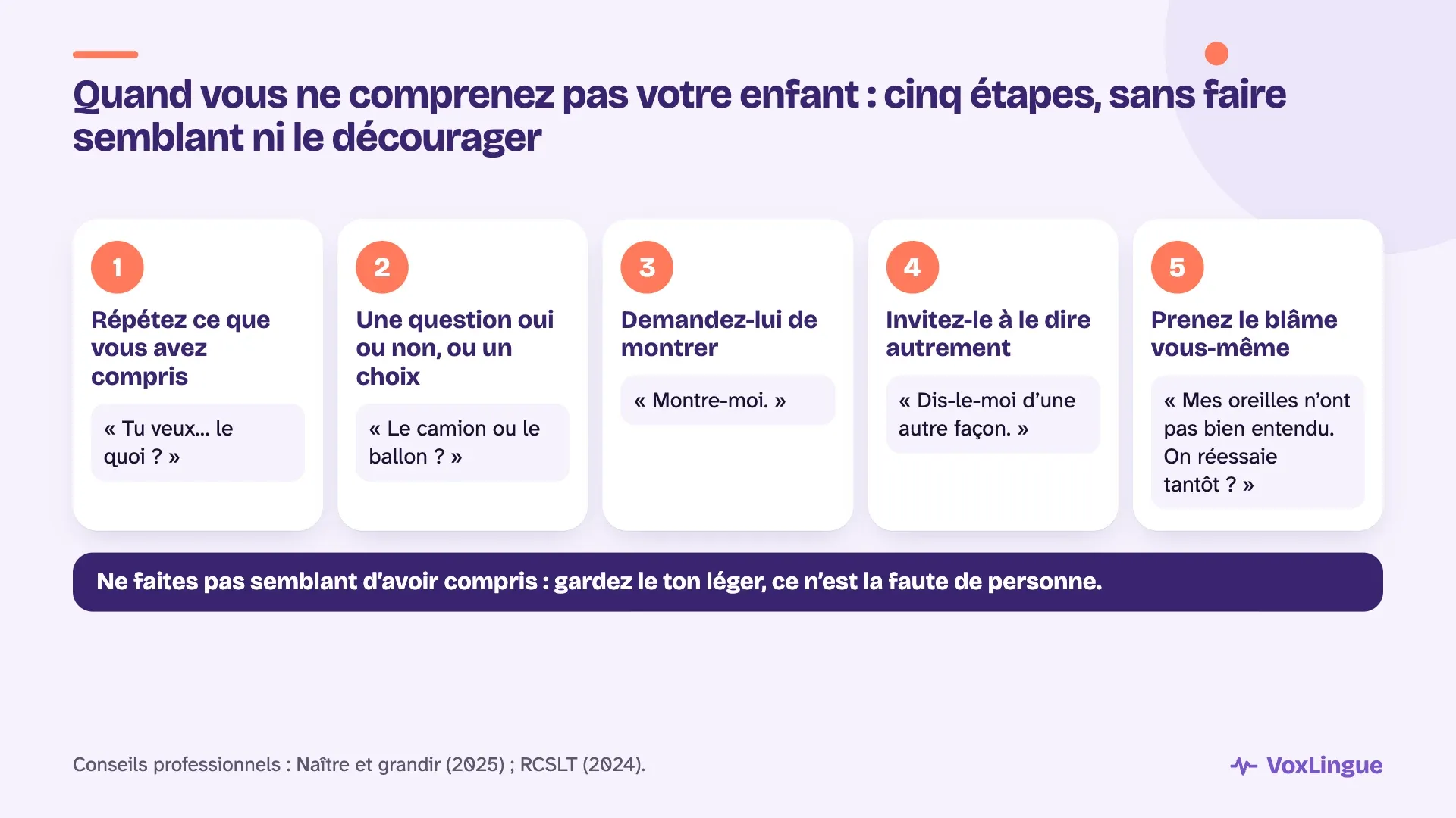 Cinq étapes quand vous ne comprenez pas votre enfant : répéter ce que vous avez compris, poser une question oui ou non ou offrir un choix, lui demander de montrer, l’inviter à le dire autrement, puis prendre le blâme vous-même, sans faire semblant