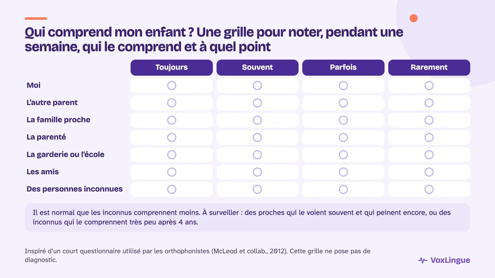 Grille « Qui comprend mon enfant ? » : moi, l’autre parent, la famille proche, la parenté, la garderie ou l’école, les amis et des personnes inconnues, à cocher de toujours à rarement