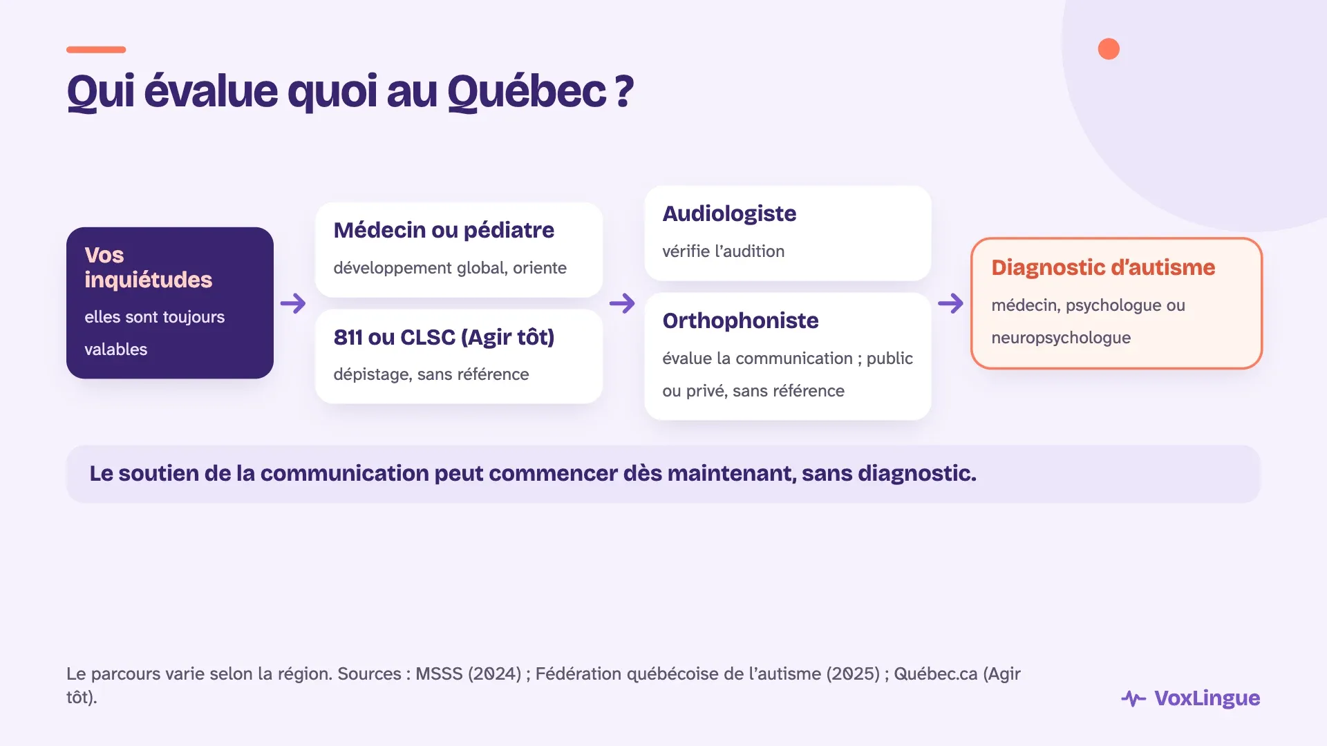 Le parcours au Québec : vos inquiétudes, le médecin ou le CLSC, l’audiologiste et l’orthophoniste, puis le diagnostic d’autisme par un médecin, un psychologue ou un neuropsychologue