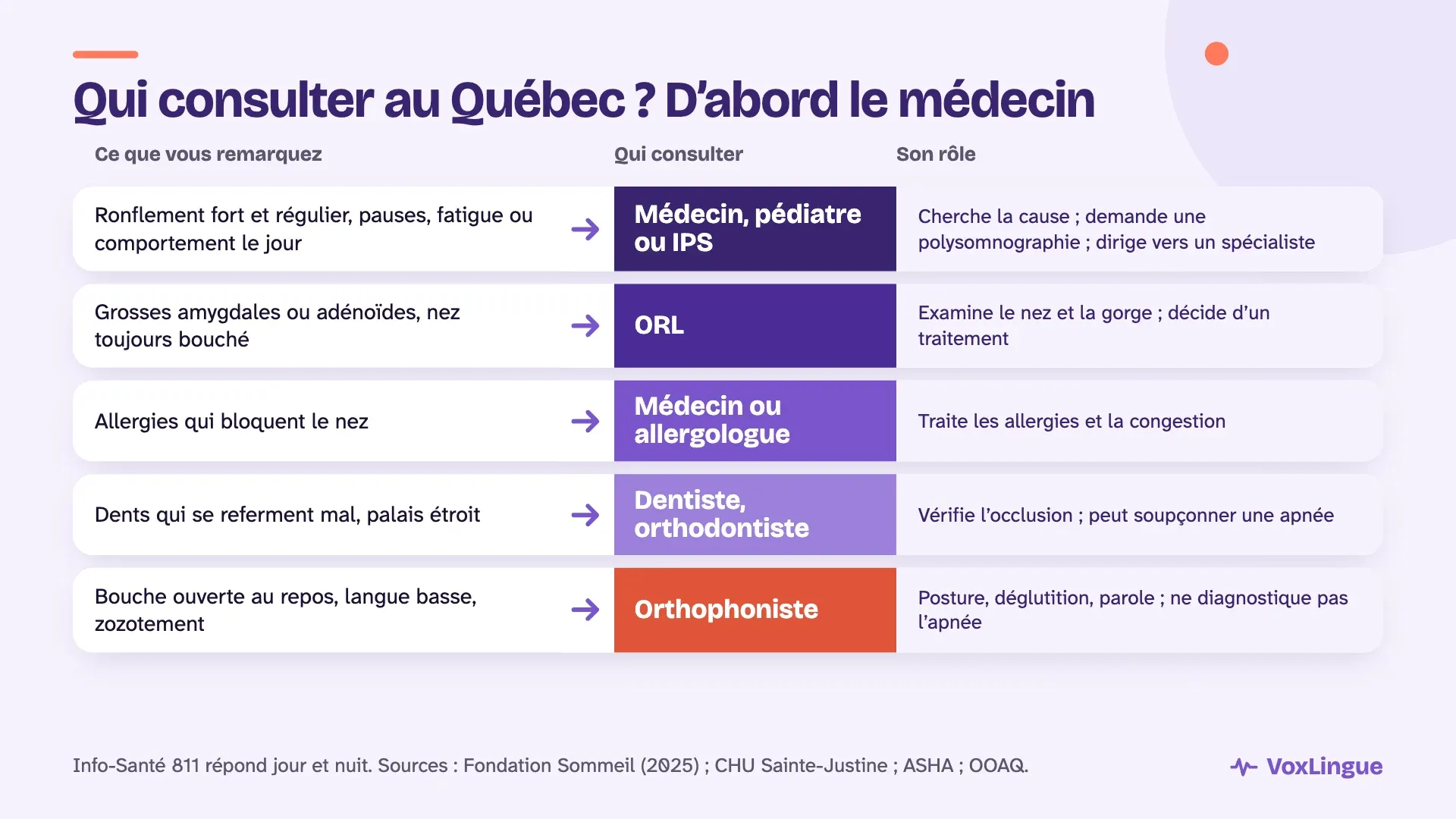 Qui consulter au Québec selon ce que vous remarquez : le médecin d’abord, puis l’ORL, l’allergologue, le dentiste ou l’orthodontiste et l’orthophoniste