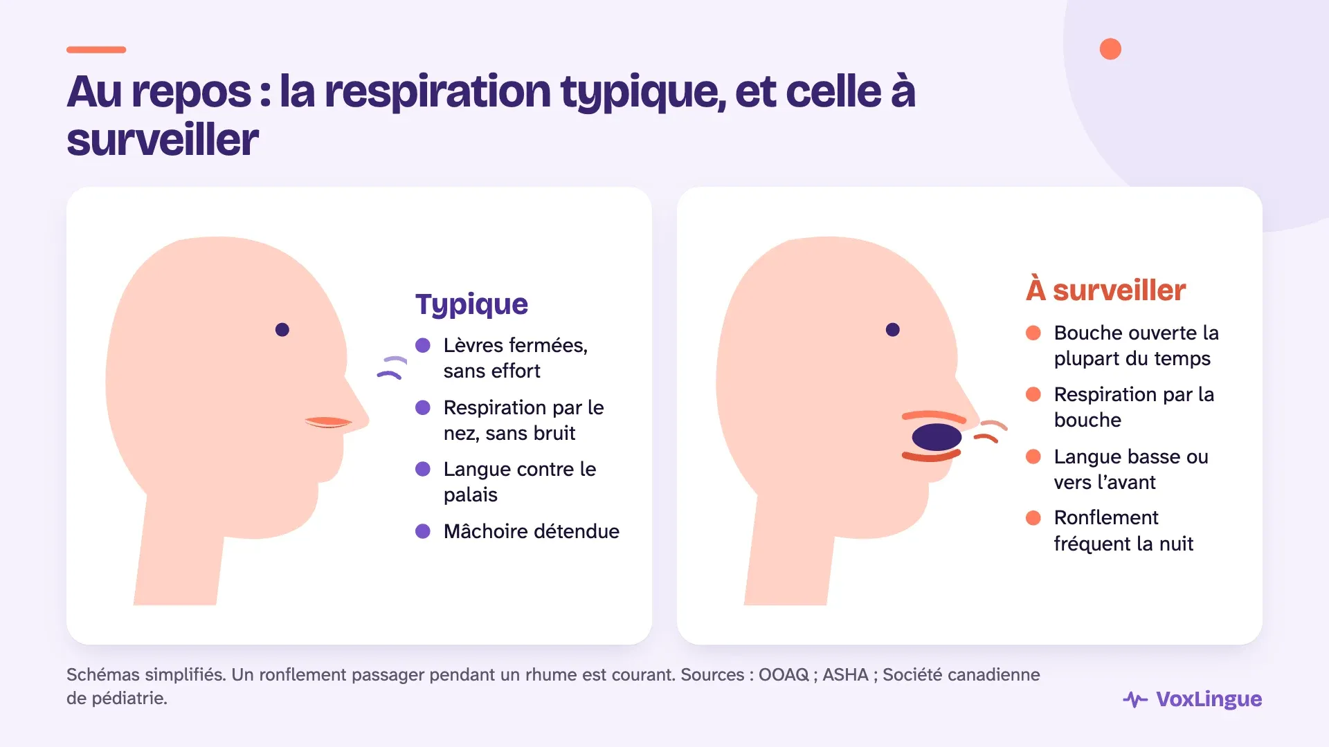 Deux profils d’enfant au repos : à gauche, lèvres fermées et respiration par le nez, typique ; à droite, bouche ouverte et respiration par la bouche, à surveiller