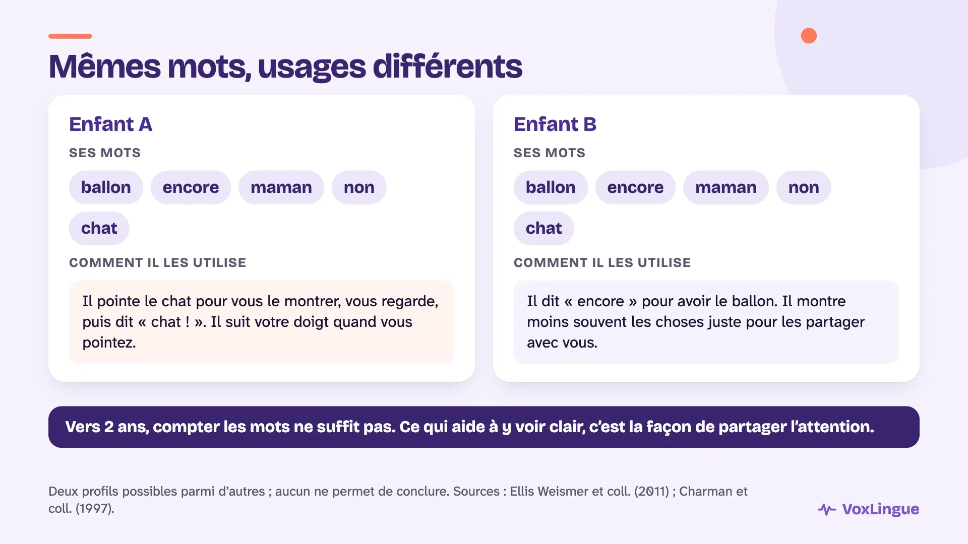 Deux enfants qui disent les mêmes mots (ballon, encore, maman, non, chat) : l’un pointe pour montrer et partager, l’autre les utilise surtout pour demander