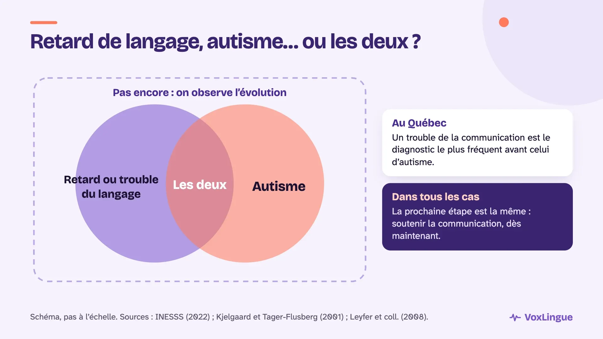 Deux cercles qui se chevauchent, retard ou trouble du langage et autisme, avec « les deux » au centre et « pas encore » autour