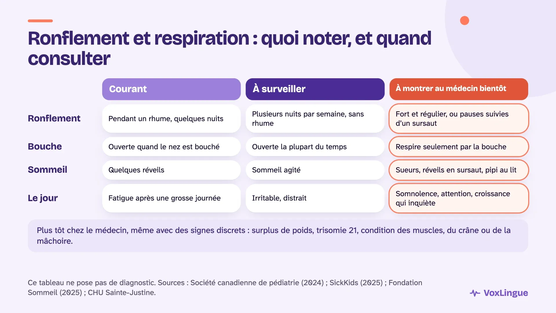 Tableau des signes du ronflement, de la bouche, du sommeil et du jour, classés en courant, à surveiller et à montrer au médecin bientôt