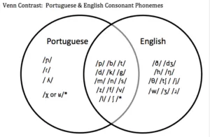 Venn diagram comparing Portuguese and English consonant phonemes, showing shared and unique sounds