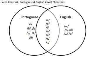 Venn diagram comparing Portuguese and English vowel phonemes, showing shared and unique sounds