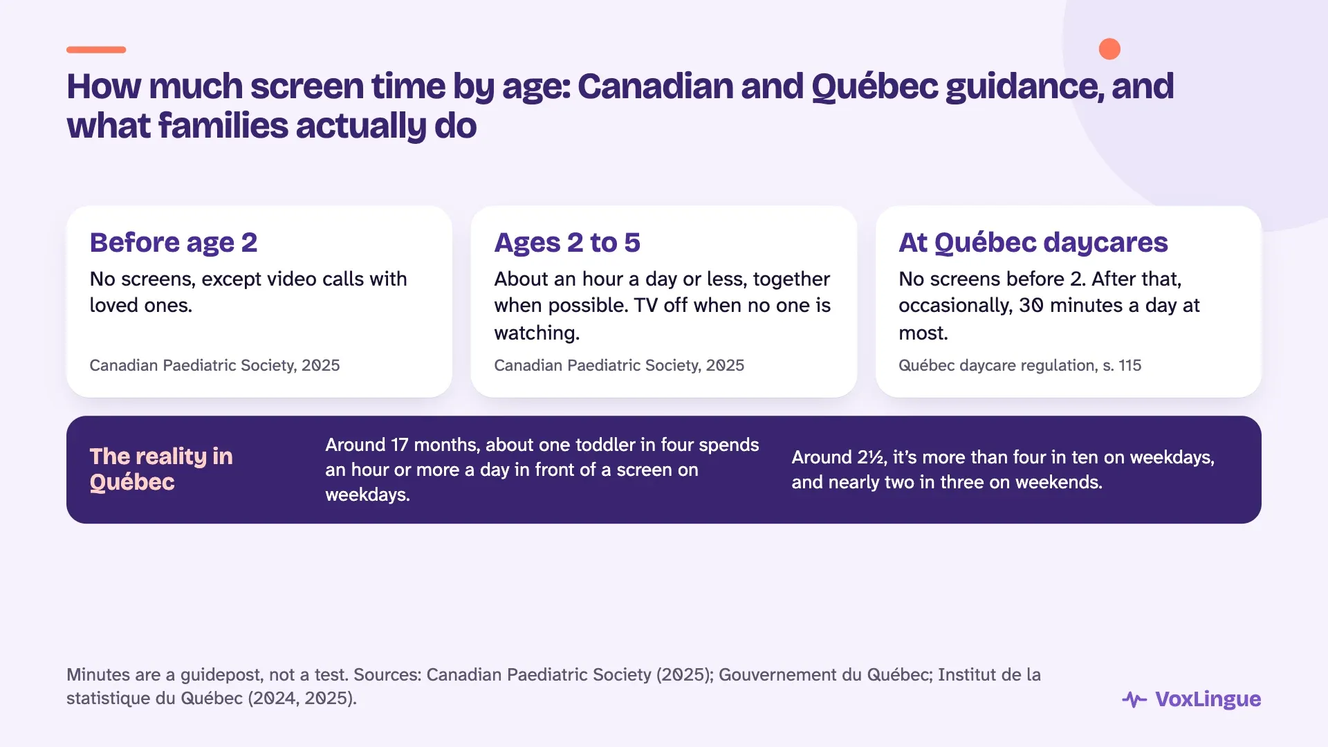Screen-time guidance: no screens before 2 except video calls, about an hour a day or less from 2 to 5, and at Québec daycares no screens before 2 then 30 minutes at most; with what Québec families actually do