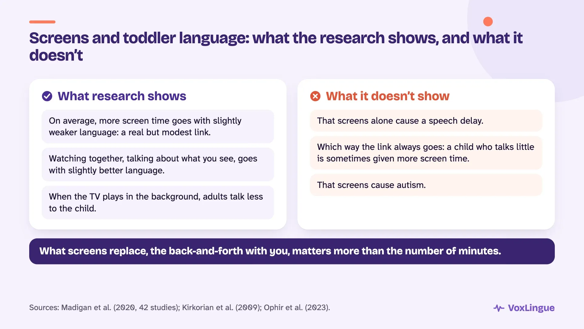 What research shows about screens and toddler language: a modest link, watching together helps a little, background TV reduces talk; and what it doesn’t show: that screens alone cause a delay or autism