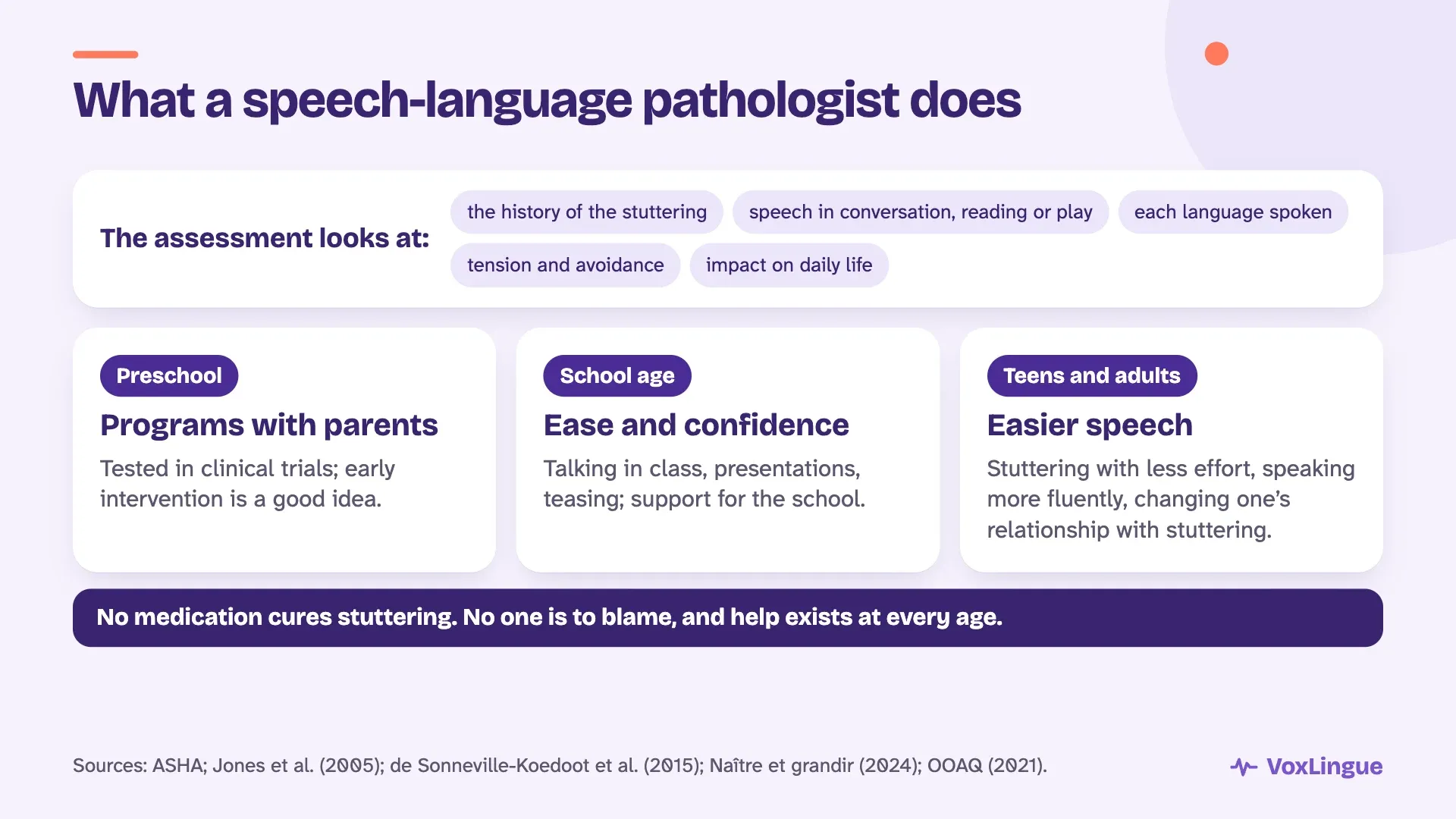 What a speech-language assessment looks at, and goals by age: programs with parents for preschoolers, ease at school, easier speech for teens and adults