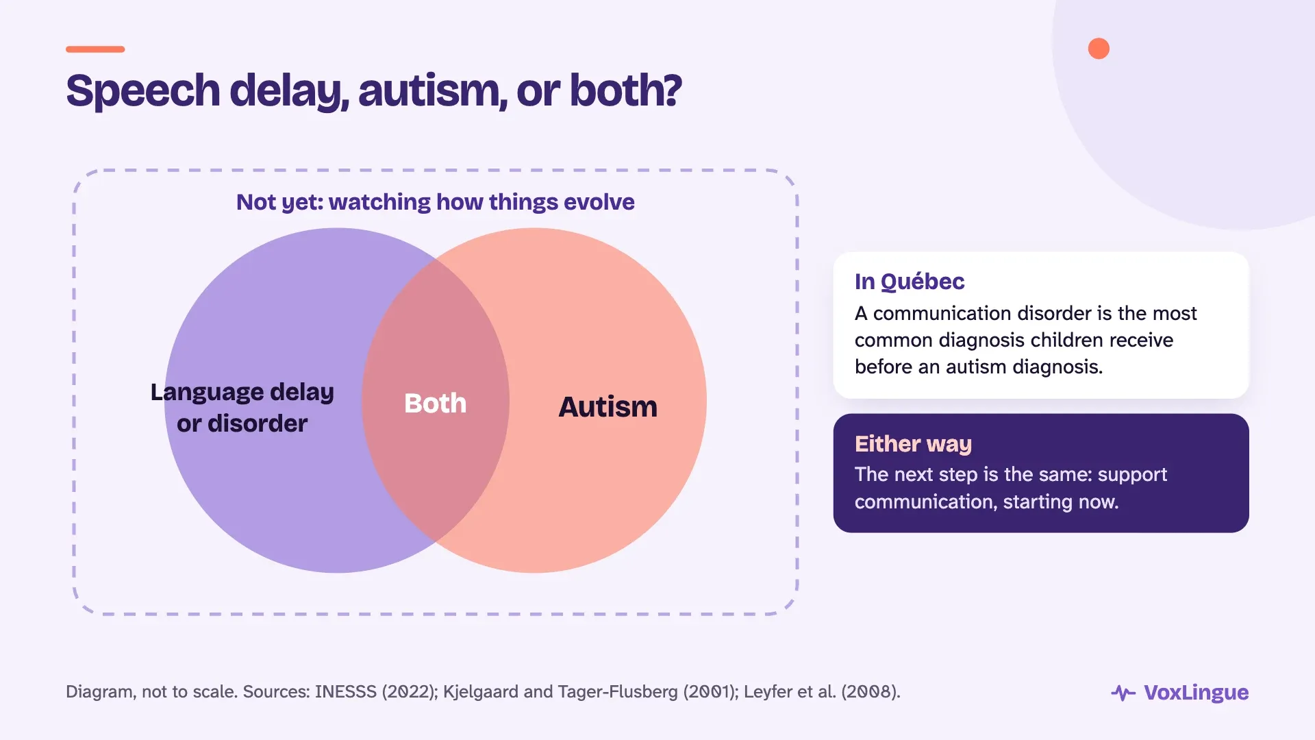 Two overlapping circles, language delay or disorder and autism, with “both” in the middle and “not yet” around them