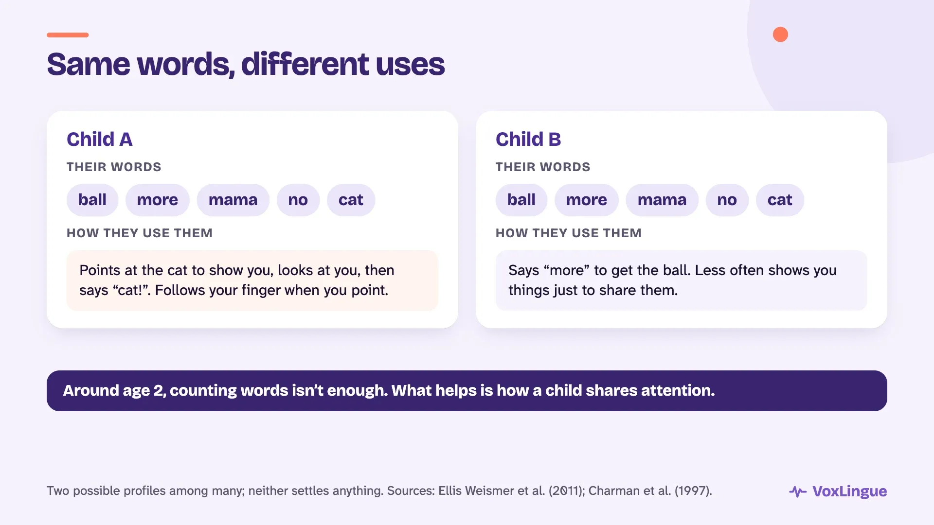Two children who say the same words (ball, more, mama, no, cat): one points to show and share, the other mostly uses them to ask