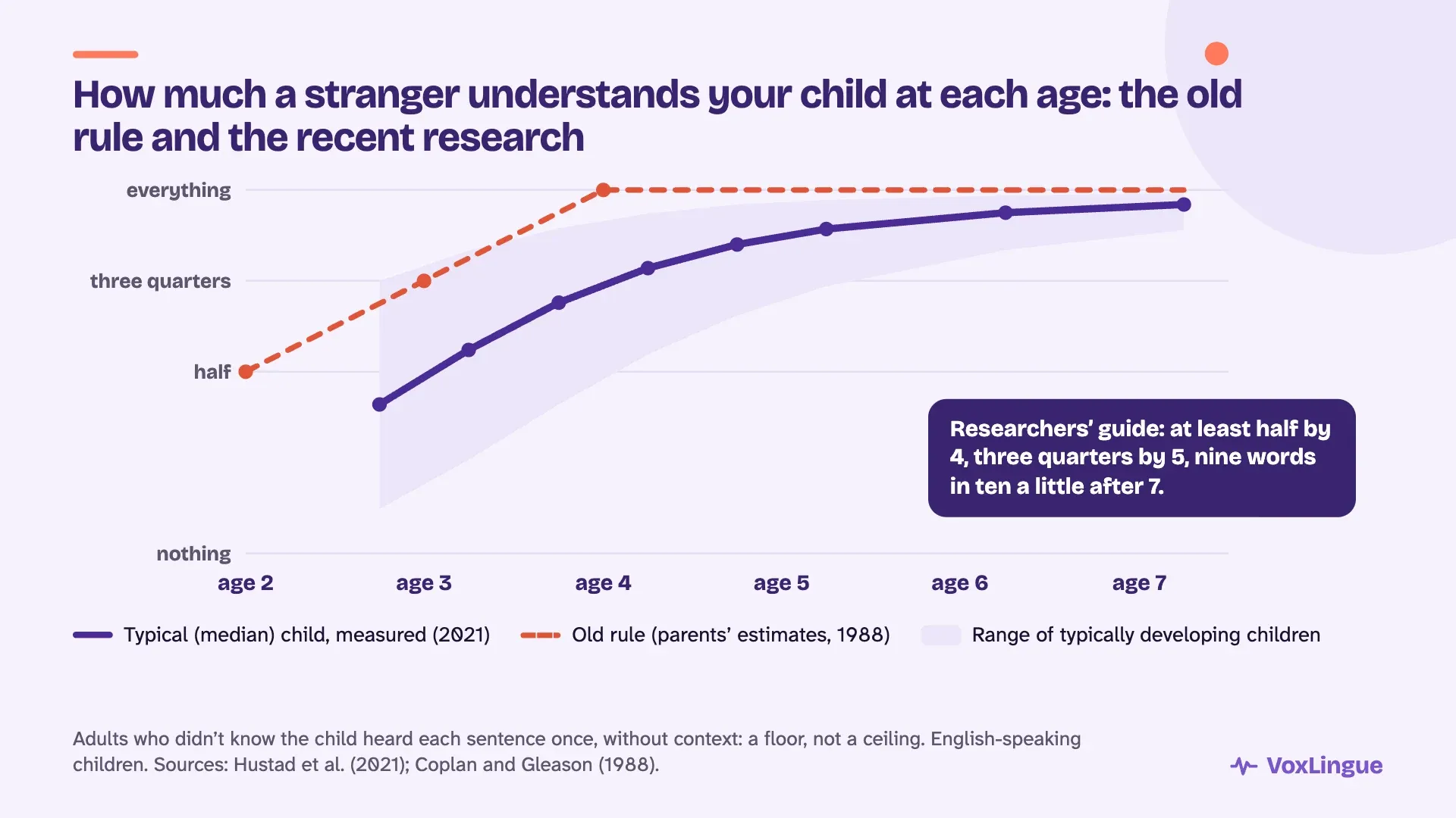 Chart: how much a stranger understands a child at each age. The old rule (parents’ estimates, 1988) reaches “everything” by 4; recent measurements (2021) show about half before 3, three quarters around 4 and nine words in ten around 5, with wide differences between children