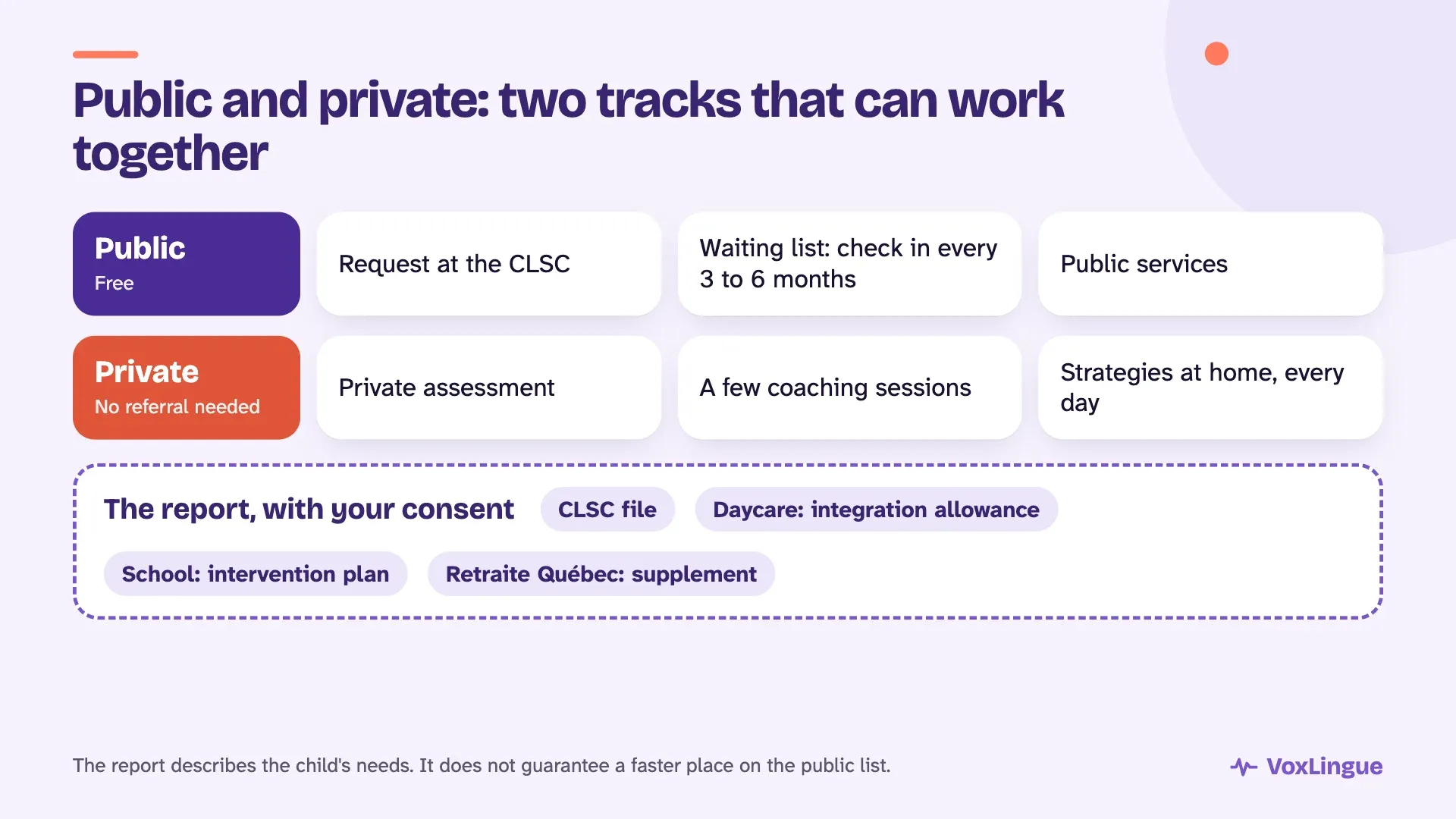 Diagram of public and private services side by side: the CLSC request and waiting list on one track, the private assessment and coaching on the other, linked by the report, which can be used by the CLSC, daycare, school and Retraite Québec