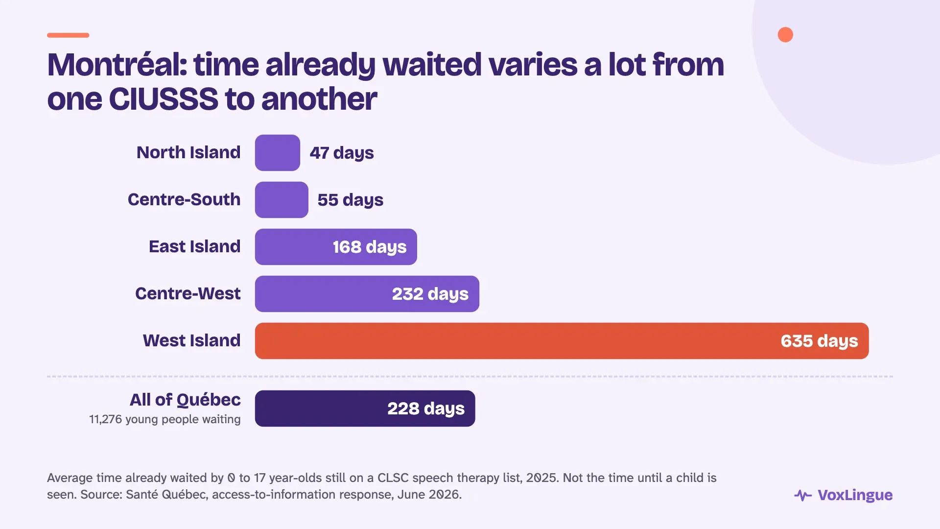 Chart of the average time already waited for CLSC speech therapy in Montréal in 2025: 47 days in the North Island, 55 in Centre-South, 168 in the East Island, 232 in Centre-West and 635 in the West Island, compared with 228 days for all of Québec