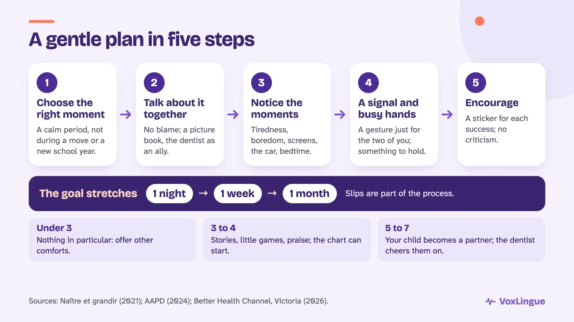 A gentle five-step plan to stop thumb sucking: choose the right moment, talk about it, notice the moments, a discreet signal and encouragement, with a goal that stretches from one night to one month