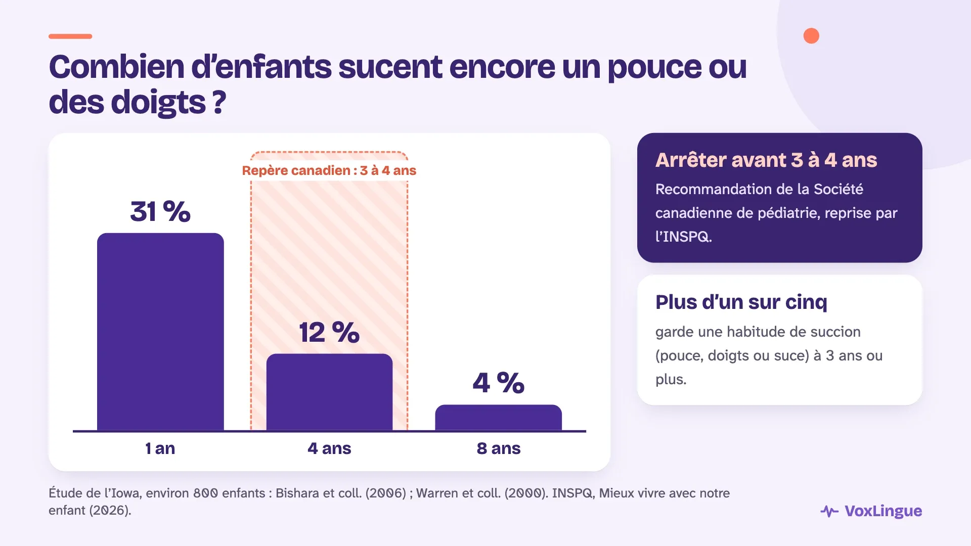 Graphique : 31 % des enfants sucent un pouce ou des doigts à 1 an, 12 % à 4 ans et 4 % à 8 ans dans l’étude de l’Iowa ; repère canadien : arrêter avant 3 à 4 ans