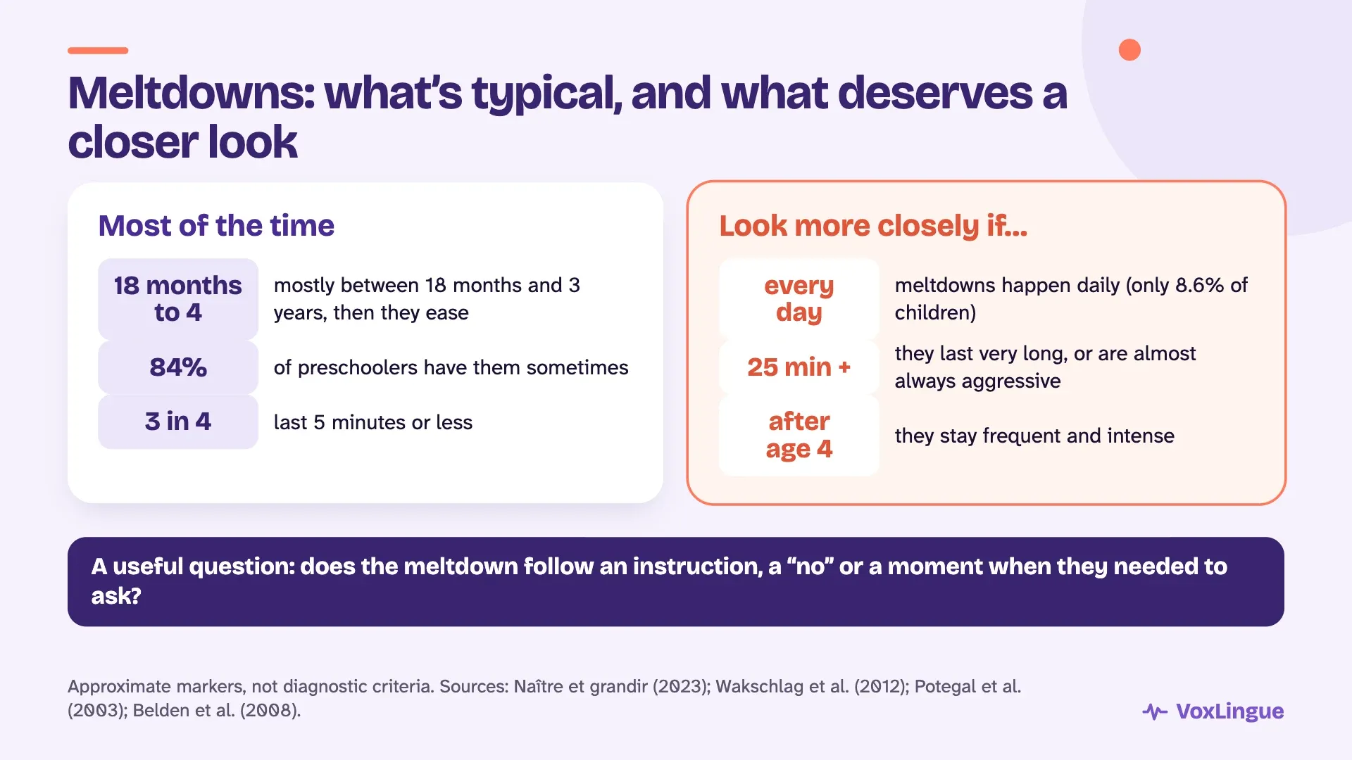 Tantrums: most often between 18 months and 4, occasional and short; worth a closer look if they happen daily, last over 25 minutes or stay intense after age 4