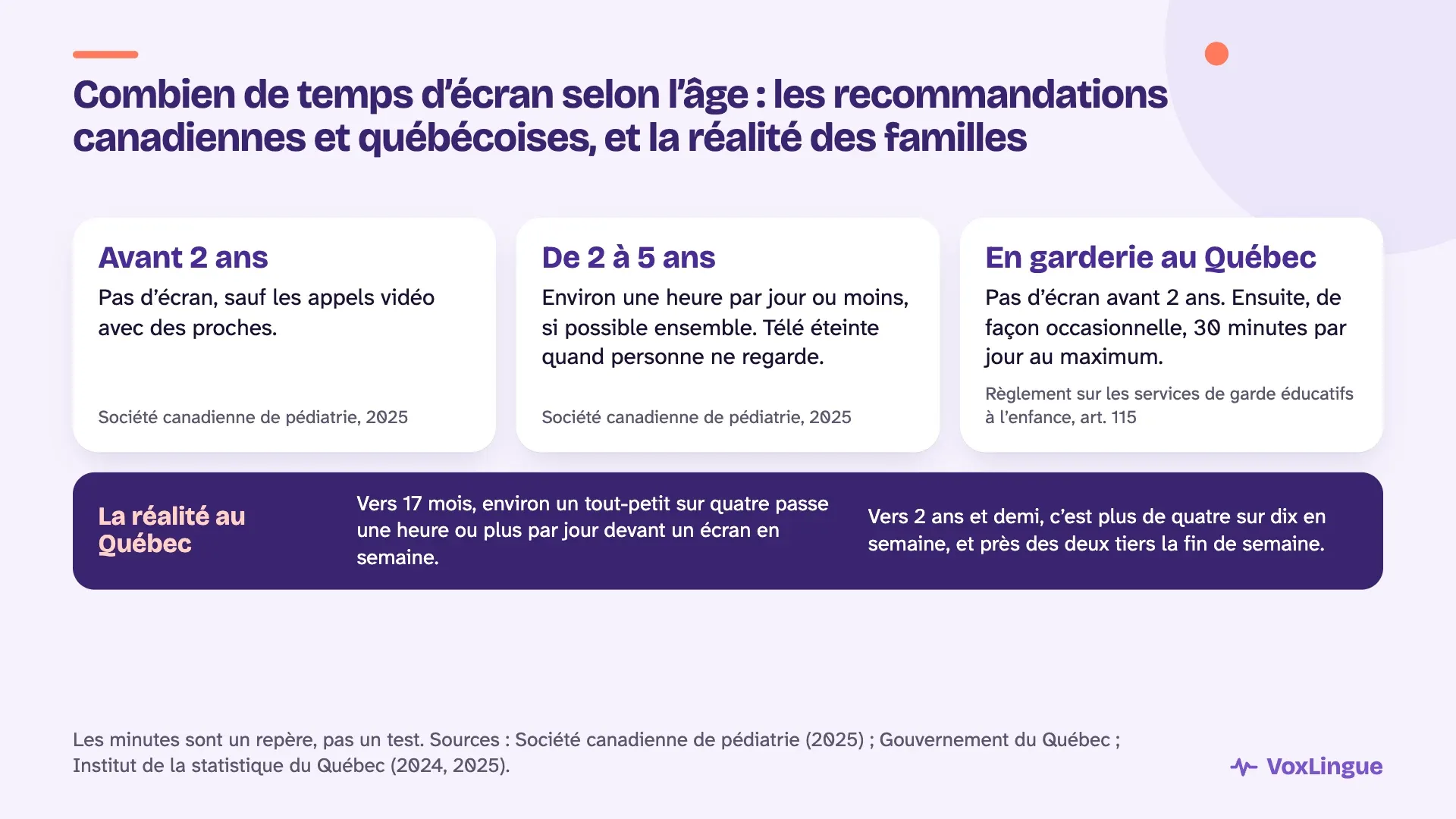 Recommandations sur le temps d’écran : pas d’écran avant 2 ans sauf les appels vidéo, environ une heure par jour ou moins de 2 à 5 ans, et en garderie au Québec pas d’écran avant 2 ans puis 30 minutes au maximum; avec la réalité des familles québécoises