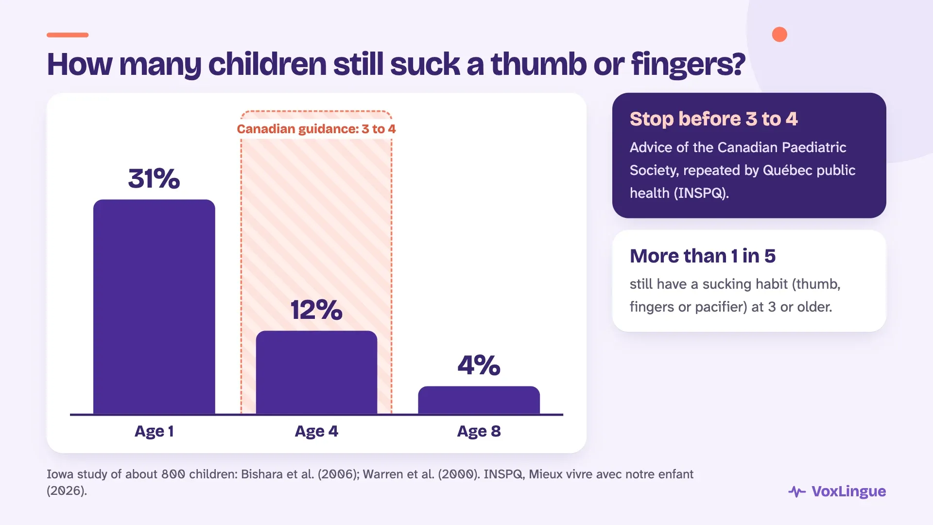 Chart: 31% of children suck a thumb or fingers at age 1, 12% at 4 and 4% at 8 in the Iowa study; Canadian guidance is to stop before 3 to 4