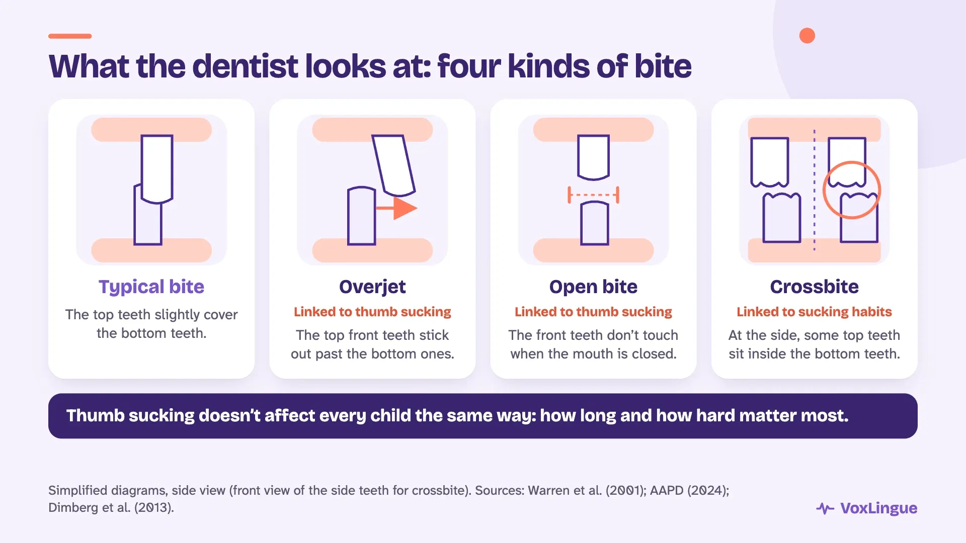 Diagrams of four kinds of bite: a typical bite, overjet and open bite linked to thumb sucking, and crossbite linked to sucking habits