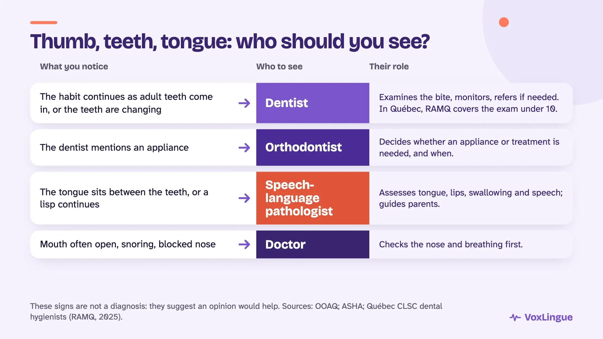 Who to see based on what you notice: the dentist for teeth, the orthodontist for an appliance, the speech-language pathologist for the tongue and a lisp, the doctor for breathing