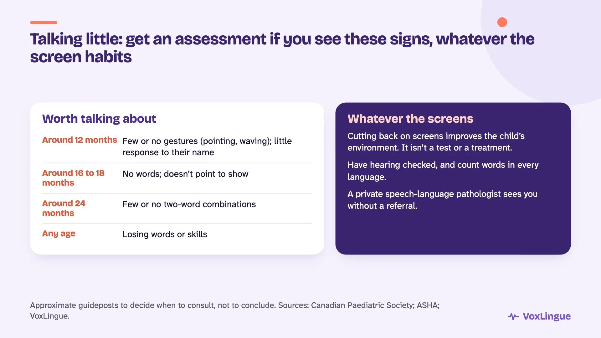 Signs worth an assessment whatever the screens: few gestures around 12 months, no words around 16 to 18 months, few two-word combinations around 24 months, losing words at any age; cutting screens is not a test or a treatment