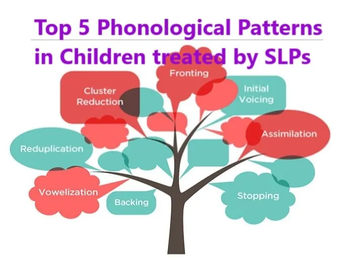 Tree diagram of speech bubbles naming phonological patterns such as fronting, stopping, backing and cluster reduction