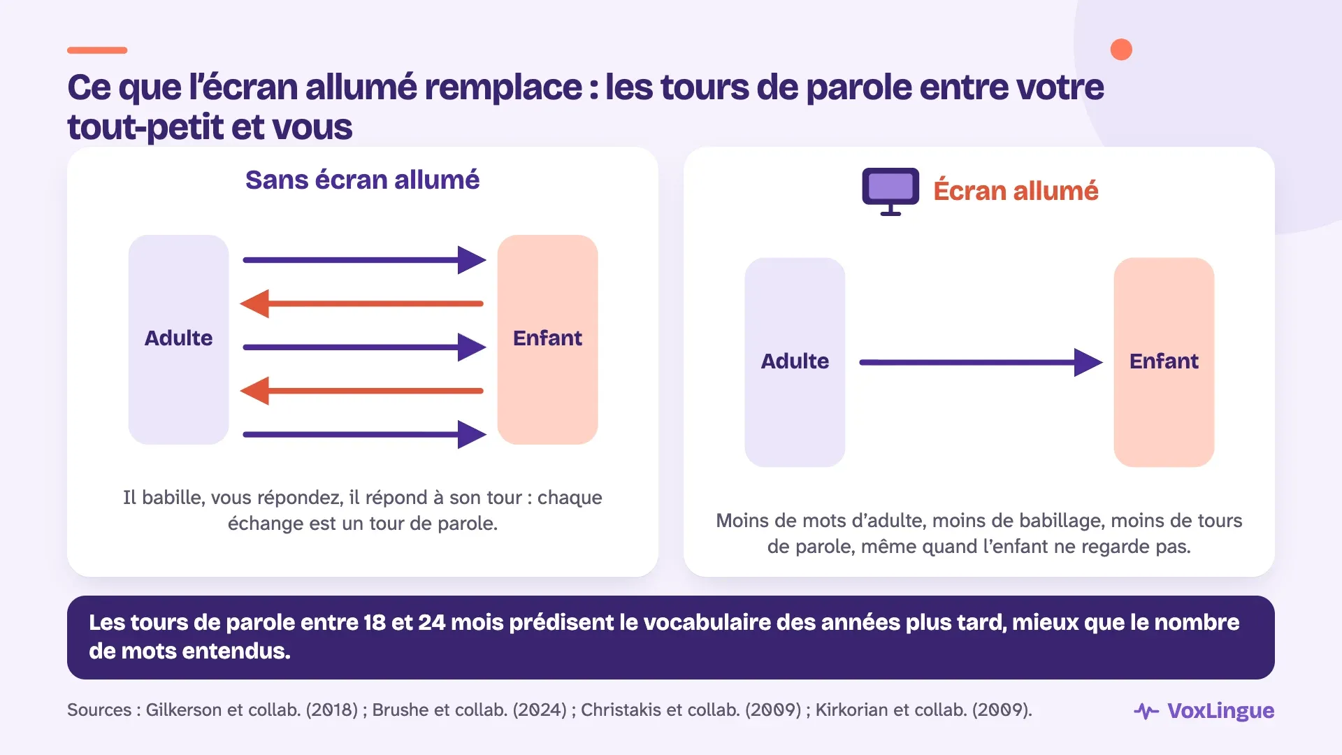Les tours de parole entre l’adulte et l’enfant : plusieurs échanges sans écran allumé, beaucoup moins avec un écran allumé, même quand l’enfant ne regarde pas