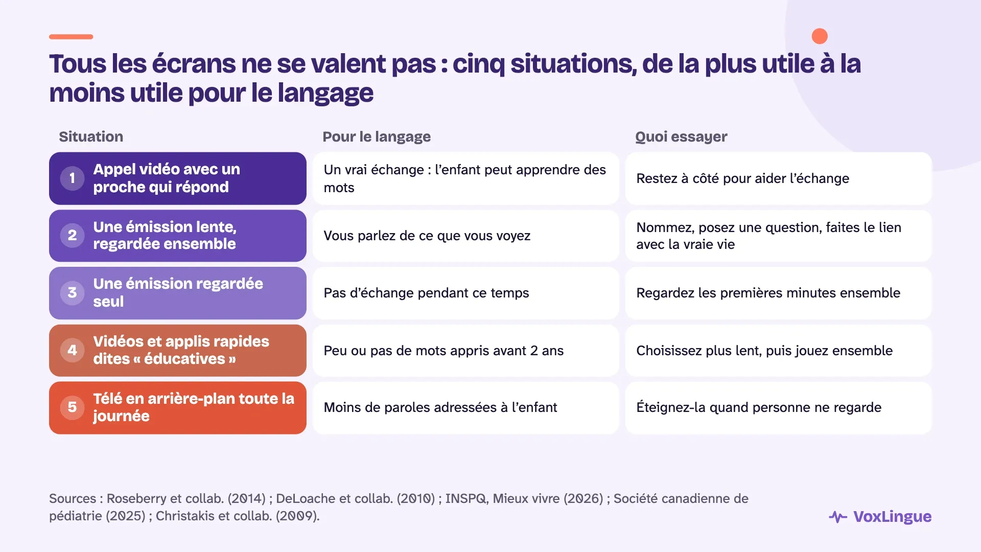 Cinq situations d’écran, de la plus utile à la moins utile pour le langage : appel vidéo avec un proche, émission lente regardée ensemble, émission regardée seul, vidéos et applis rapides dites éducatives, télé en arrière-plan toute la journée
