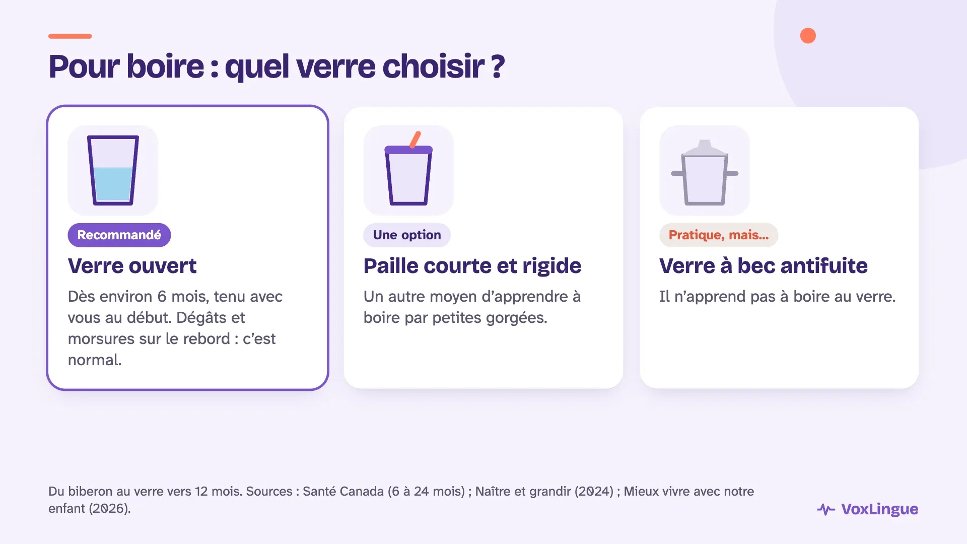 Trois verres comparés : le verre ouvert recommandé dès environ 6 mois, la paille courte et rigide en option, et le verre à bec antifuite qui n’apprend pas à boire au verre