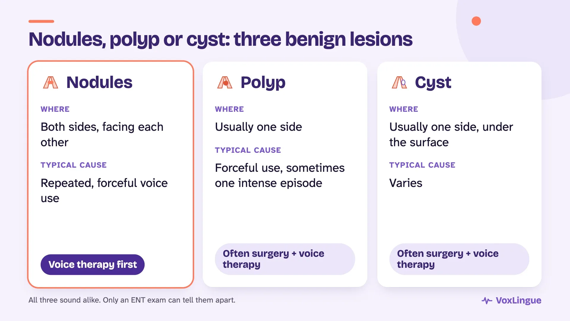 Comparison of nodules, polyp and cyst: nodules sit on both sides and are treated first with voice therapy, while polyps and cysts are usually on one side and often need surgery