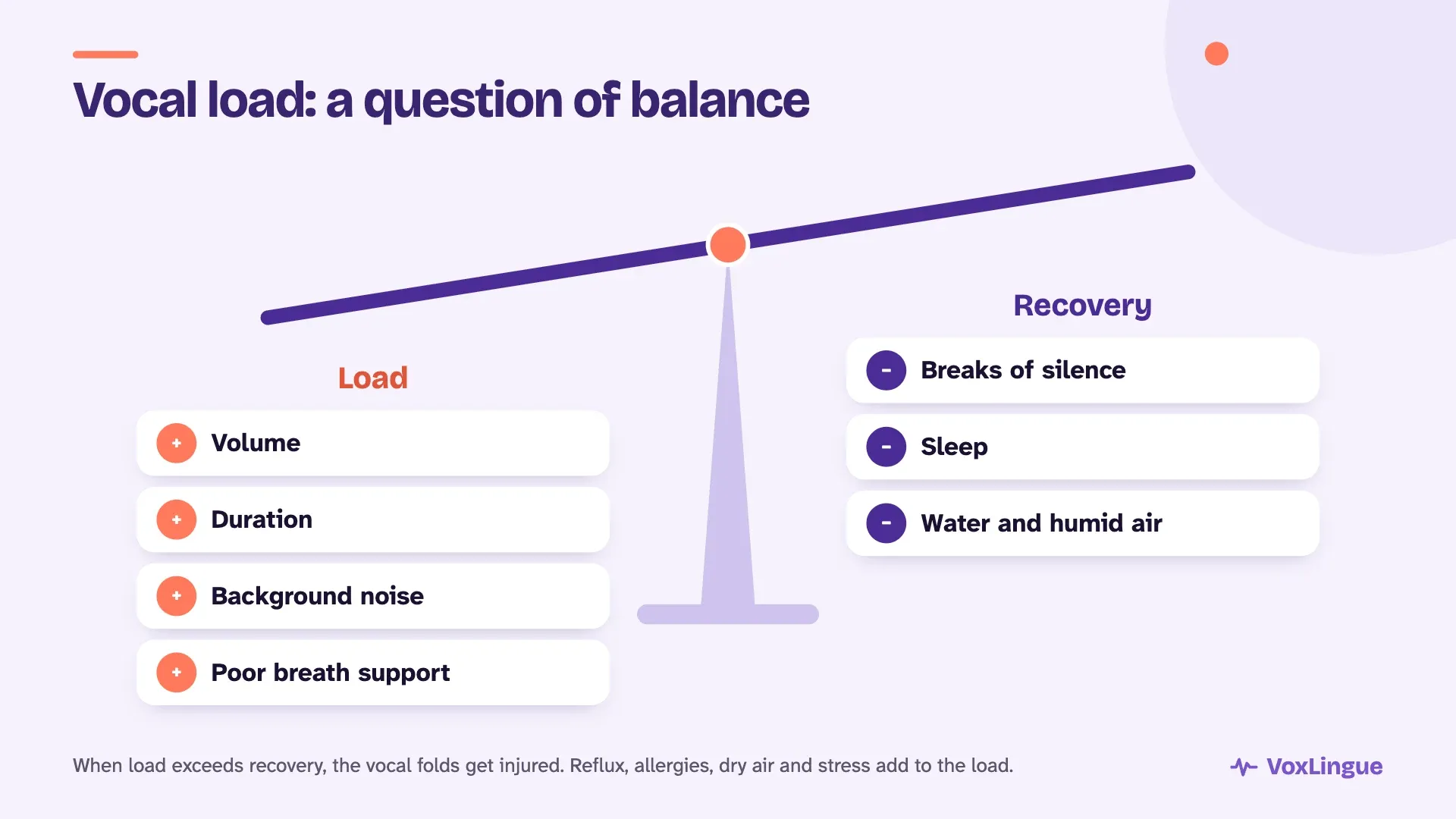Vocal load balance: volume, duration, background noise and poor breath support on one side, breaks of silence, sleep, water and humid air on the other