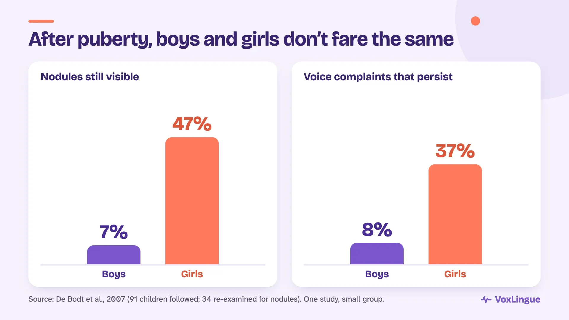 Chart: after puberty, nodules were still visible in 7% of boys versus 47% of girls, and voice complaints persisted in 8% of boys versus 37% of girls (De Bodt et al., 2007)