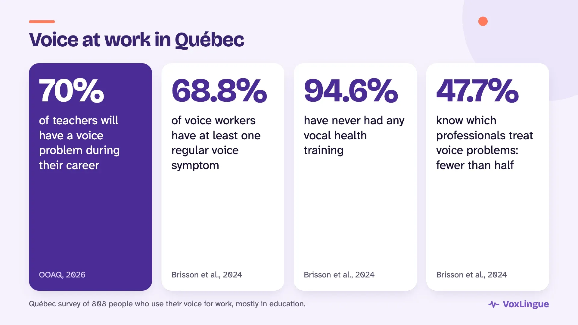 Figures on voice at work in Québec: 70% of teachers will have a voice problem, 68.8% of voice workers have a regular symptom, 94.6% were never trained, and fewer than half know who treats voice problems