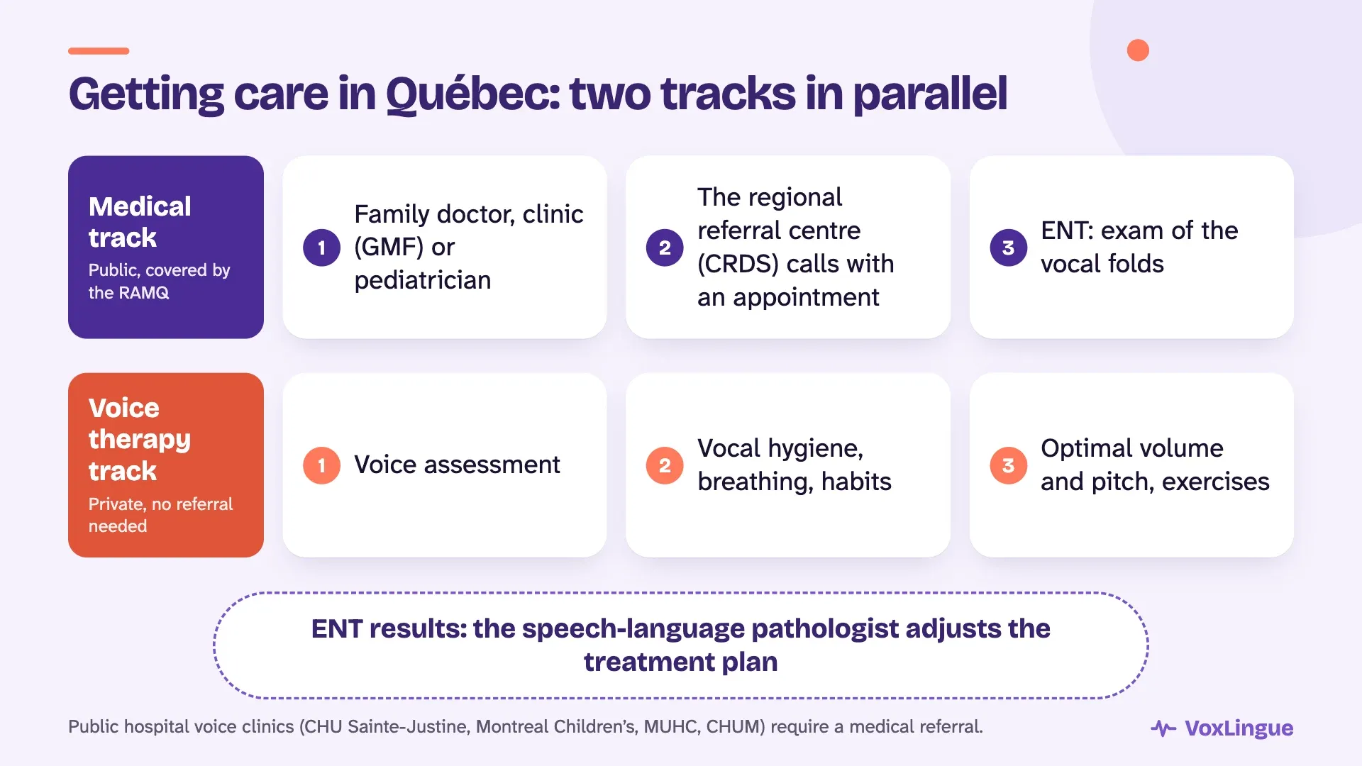Getting care in Québec in two parallel tracks: doctor, referral centre and ENT on the medical side, and assessment, vocal hygiene, breathing and exercises on the voice therapy side, joined by the ENT results