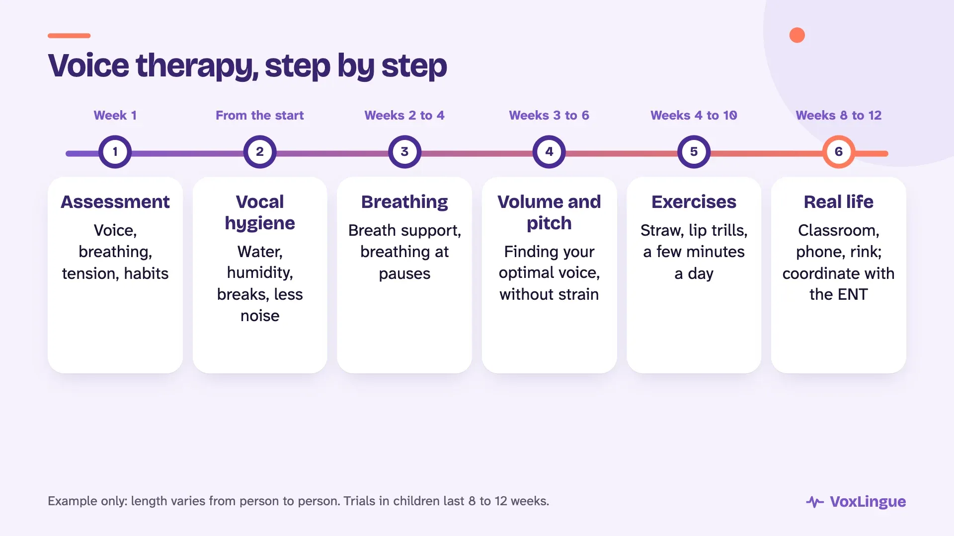 Example of a voice therapy path over about 12 weeks: assessment, vocal hygiene, breathing, optimal volume and pitch, exercises, then use in real life