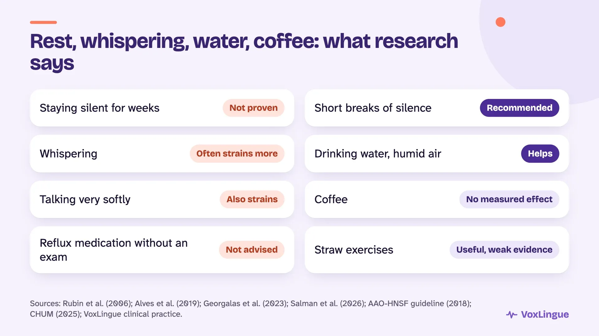 What research says: weeks of silence aren’t proven, whispering and talking very softly strain the voice, short breaks and water help, and coffee shows no measured effect
