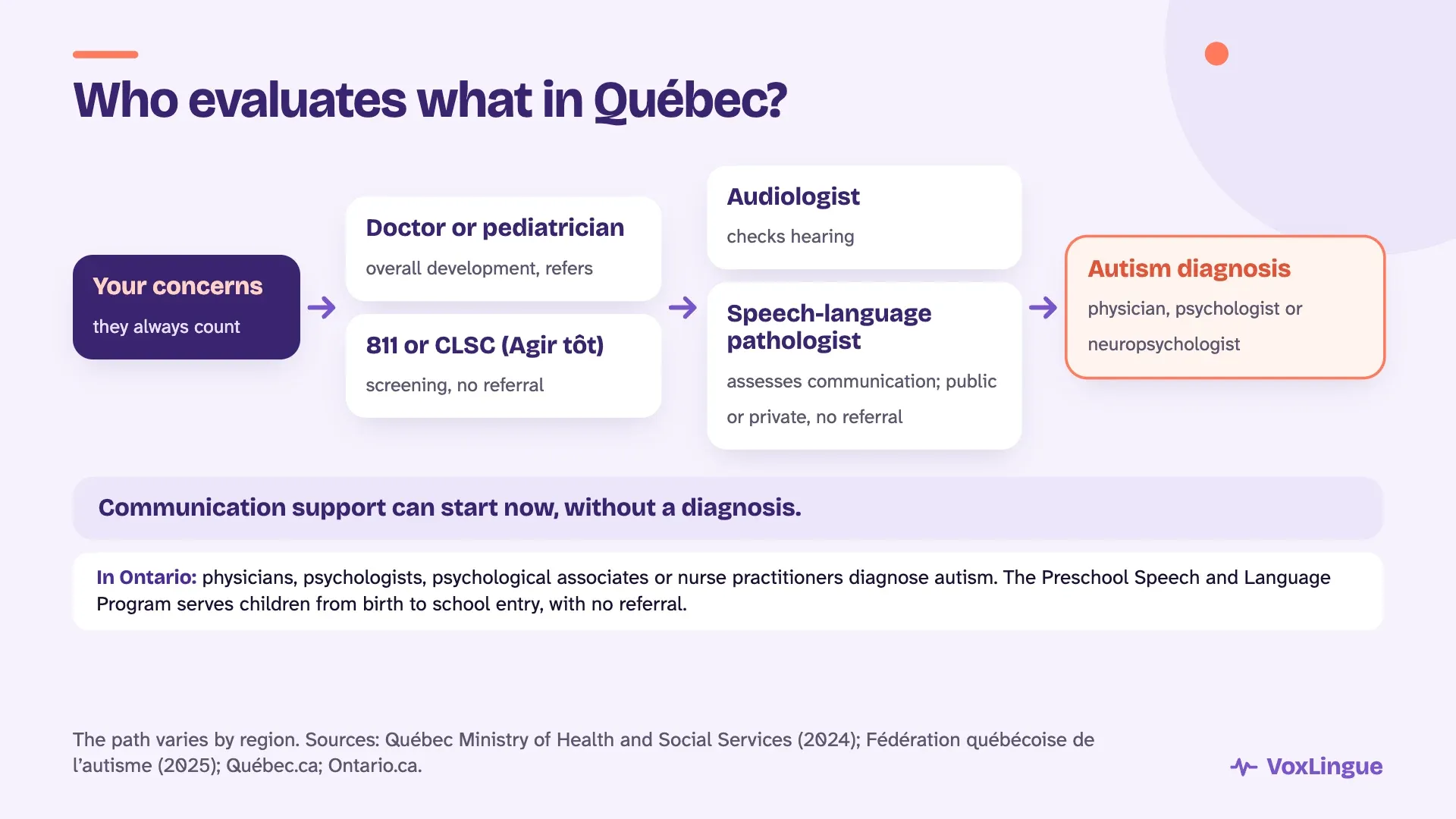 The path in Québec: your concerns, the doctor or CLSC, the audiologist and speech-language pathologist, then an autism diagnosis by a physician, psychologist or neuropsychologist, with a note on Ontario