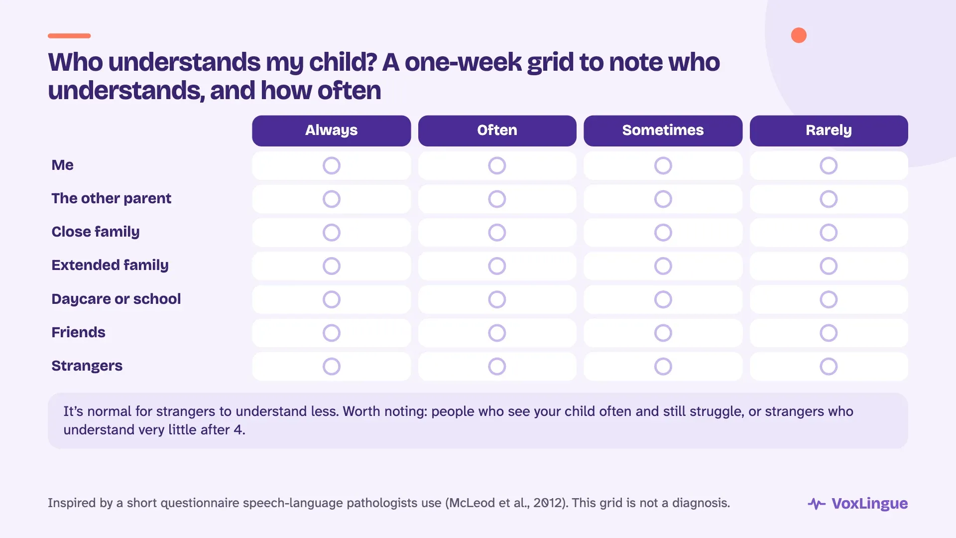 “Who understands my child?” grid: me, the other parent, close family, extended family, daycare or school, friends and strangers, to tick from always to rarely