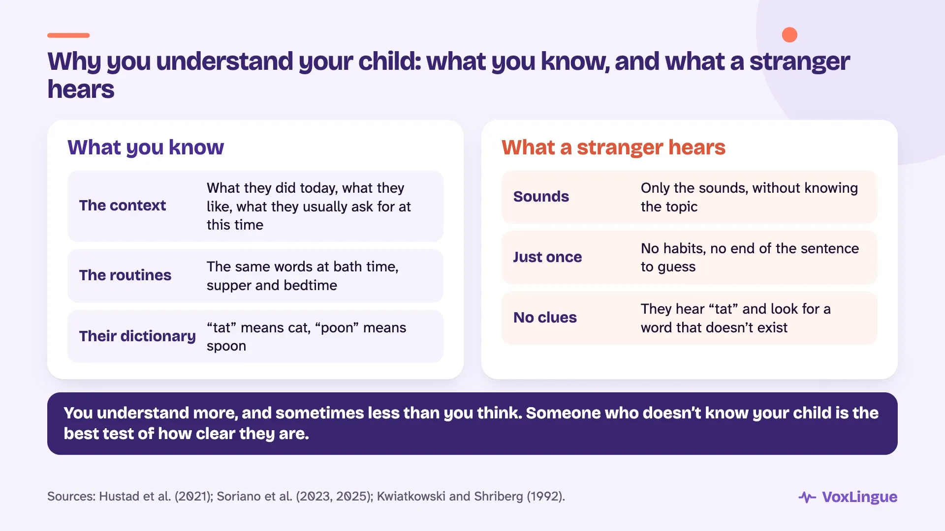 Why you understand your child: you know the context, the routines and their dictionary (“tat” means cat, “poon” means spoon), while a stranger hears only sounds, once, with no clues